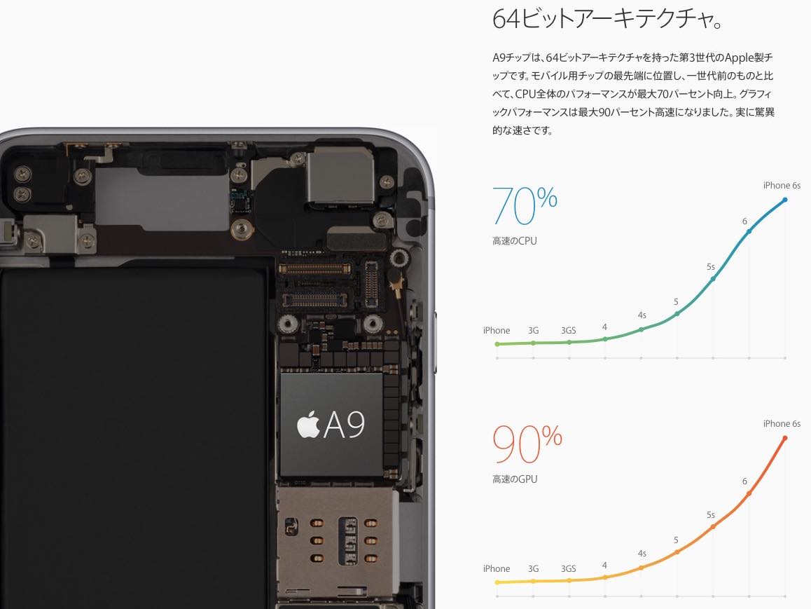 iPhone 6s/6s Plusに搭載されるA9/M9チップの性能について調べてみた