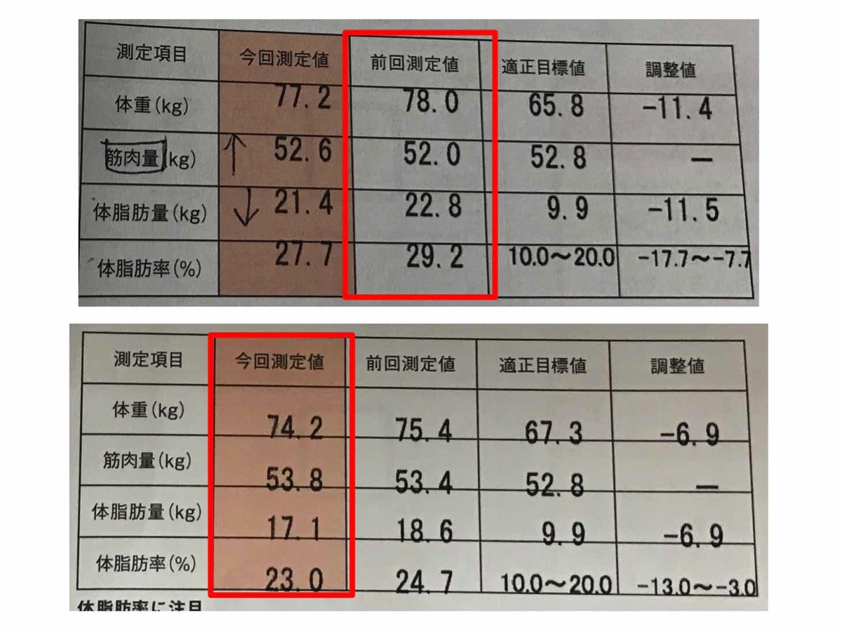 約3ヶ月で体脂肪率を6.2%も落とせたキッカケについて